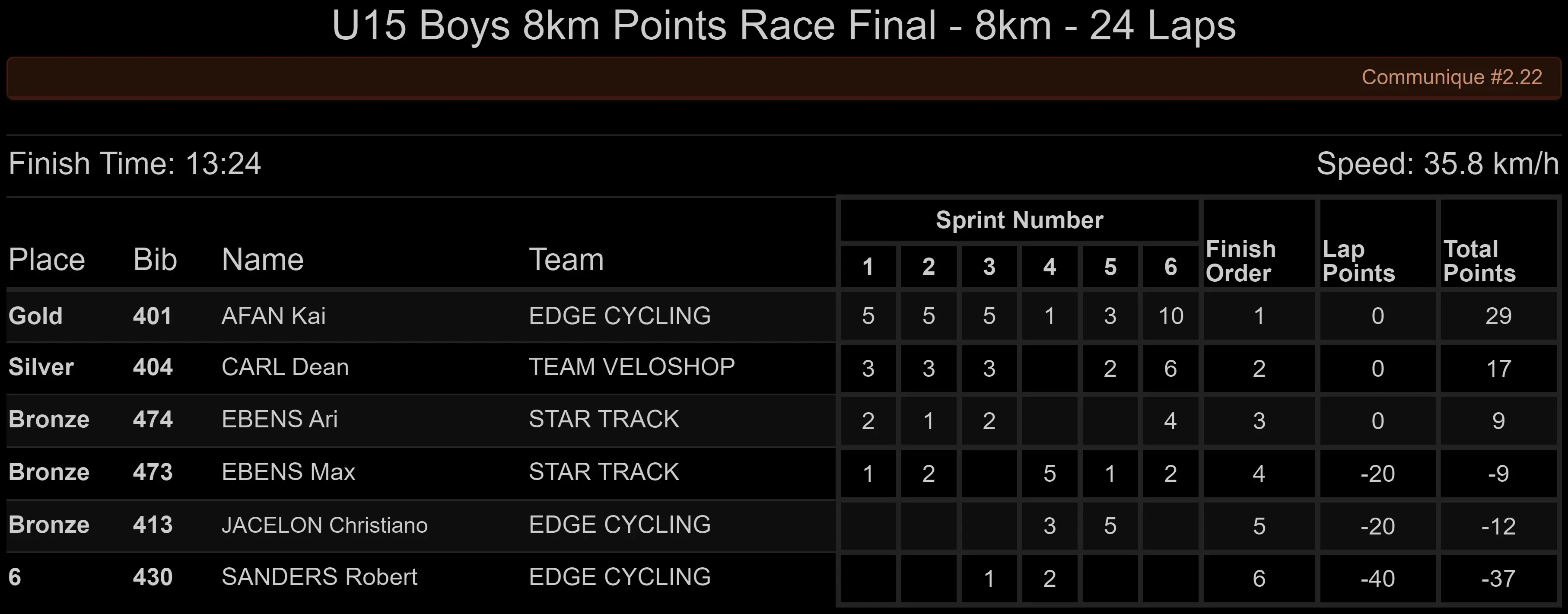 T-Town Points Race Results 22 Jul 2023